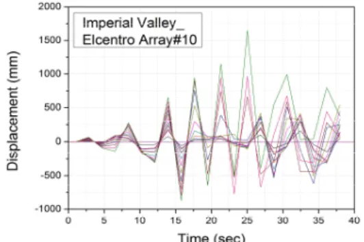 Fig.  13.  Event  in  Imperial  Valley_Elcentro  Array#10  Time-displacement  Graph(12  PGA)