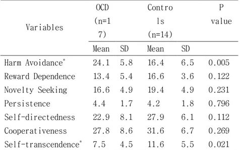 Table  2 22 2. .. .  Temperament  and  Characteristic  Inventory  results  of the OCD patients and the normal controls at baseline 
