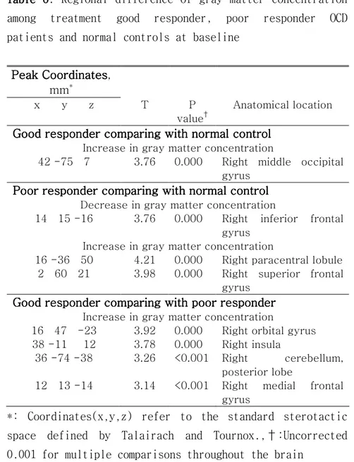 Table  6 able  6 able  6 able  6.  Regional  difference  of  gray  matter  concentration  among  treatment  good  responder,  poor  responder  OCD  patients and normal controls at baseline 