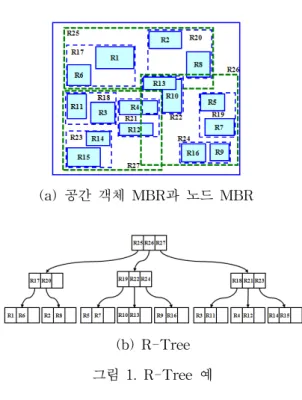 그림  3은  SH-Tree에서  연쇄  겹침  문제가  발생하는  예를  보여준다.     그림  3에서  사각형  R1～R10은  공간  객체이고,  사 각형  C1～C4는  SH-Tree의  노드  영역이다