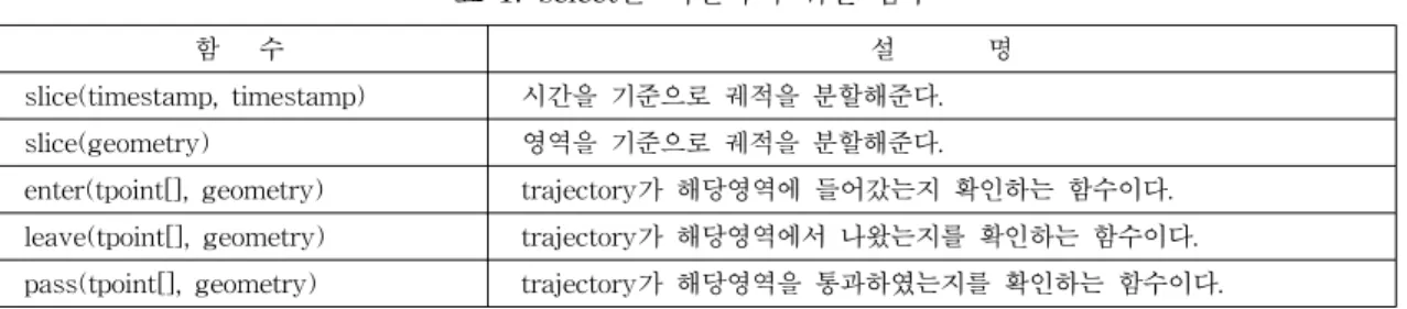 표  1.  select를  지원하기  위한  함수