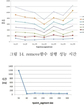 그림  16.  slice함수  실행  성능  시간 걸리는  것을  볼  수  있다.  size가  50일  때의  시간은 jvm의  초기화  시간이나  기타  java의  특성  때문에 시간이  오래  걸린  것으로  예상이  되고  기타  다른 시간은  삽입과  비슷한  시간이  걸린  것을  확인할  수 있다.그림  14