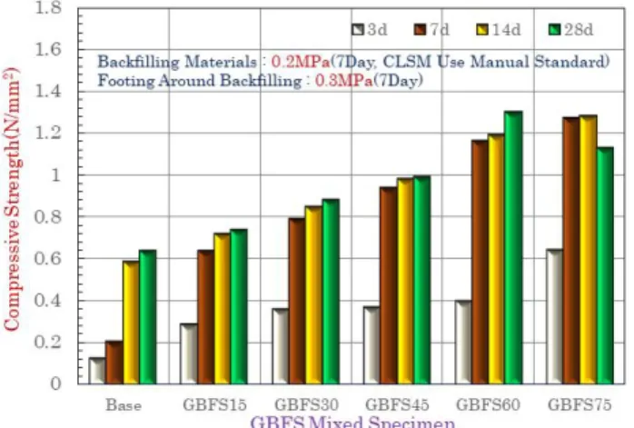 Figure 8. Compressive strength test result of GBFS mixed CLSM