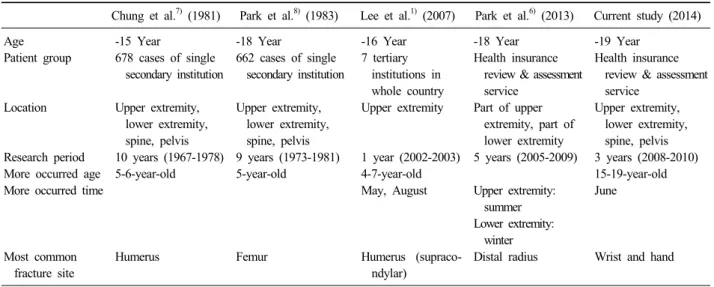 Table 4. Comparison Children and Adolescents Fracture Pattern Between Papers