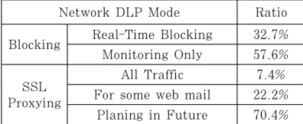 Table 9. Network DLP&amp; SSL Decoding하고  공격이  성공  하게  된다.  이를  해결하기  위해서