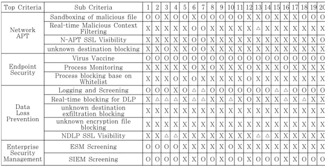 Table 12. Selecting Factors by Survey4.6.1 AHP 계층 모델 수립 APT  대응에  필요한  항목들을  선정하기  위한  2차 설문조사는  1차적으로는  이미  기관에  적용하여  사용하고 있는 APT 대응 요소들을 인터뷰를 통하여 도출하였고  2차적으로는  해당  기관에  구현되어  있지는  않 으나  앞서  제시했던  4.2에서부터  4.5항목의  개선사항 들에  대해서  상세  설명을  한  이후  향후  적용  한