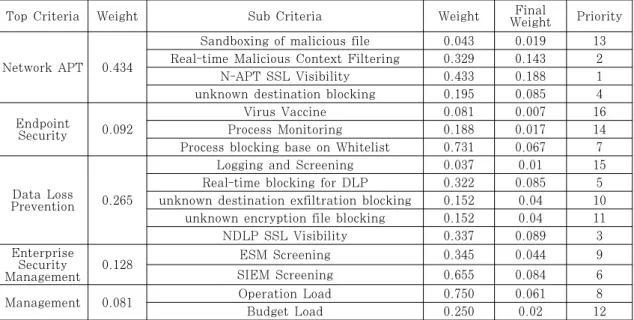 Table 13. Ranking of APT Defense Criteria 설문을  통해  도출한  세부  항목은  [표  12]과  같이 네트워크  APT,  Endpoint  보안,  정보유출방지,  관제  분야의  14개  항목과  그  이외  고려가  필요한  운영성과  비용성에  해당하는  관리  요소  2개  항목을  추가, 총  16개의  항목으로  정의하여  2계층으로  구분하고 해당  내용을  반영한  AHP  계층  모델  [그림  6]