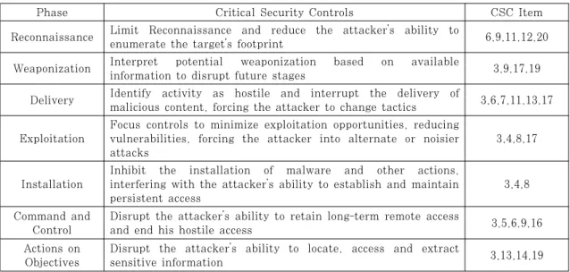 Table 2. The Attacker Kill Chain and Critical Security Controls