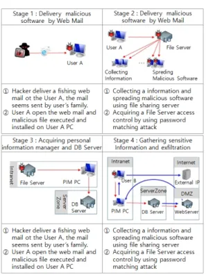 Fig.  1.  APT  Scenario  by  Ministry  of  Science,  ICT and Future Planning [16]