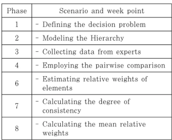 Table 5. AHP Process