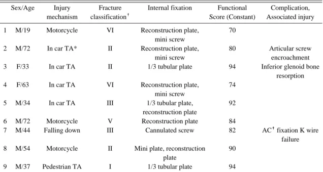 Table 1. Summary of patients 