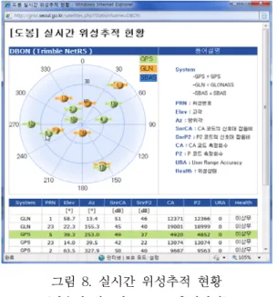 그림  8.  실시간  위성추적  현황 (서울시  네트워크  RTK  홈페이지) 그림  9.  사용자  VRS  측량이력 (서울시  네트워크  RTK  홈페이지) 4