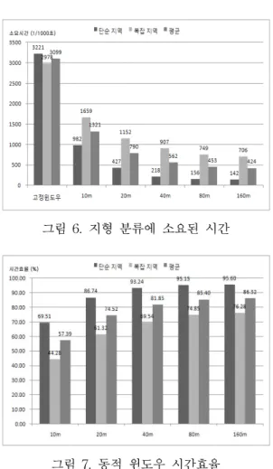 그림  7.  동적  윈도우  시간효율 그림  6.  지형  분류에  소요된  시간    시간효율  고정 윈도우 소요시간 고정 윈도우 소요시간  동적 윈도우 소요시간 ×    (식  1) 분류효율  고정 윈도우 합계 고정 윈도우 합계  동적 윈도우 합계 ×    (식  2) 분류일치율   총 단위 윈도우 개수 분류일치된 단위 윈도우 개수 ×    (식  3)고정 윈도우10m20m40m 80m 160m판정  윈도우