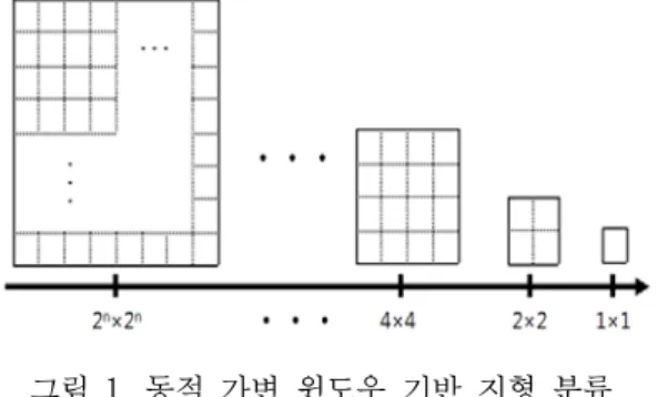 그림  1.  동적  가변  윈도우  기반  지형  분류            기법에서의  윈도우  크기  변화 패치  기반  지형  분류  기법에서는  패치  생성을  통해 연산에  사용하는  개체의  수를  감소시켰으나,  동일한 개체에  대한  반복적인  작업이  필요하기  때문에  계산량이  증가할  수  있다