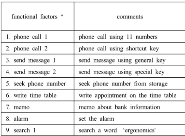 Table 1. Functional factors for smartphone usability 