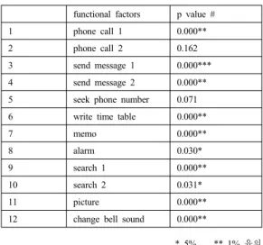 Table 2. ANOVA of observation values  functional factors p value #