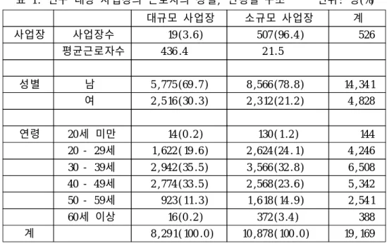 표 1. 연구 대상 사업장의 근로자의 성별, 연령별 구조 단위 : 명(%) 대규모 사업장 소규모 사업장 계 사업장 사업장수 19 (3 . 6 ) 507 (96 .4 ) 526 평균근로자수 436 .4 2 1