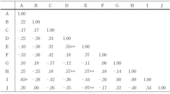 표 7.이황화탄소 농도에 영향을 주는 환경요인간의 상관관계 A B C D E F G H I J A 1. 00 B . 22 1. 00 C -. 17 . 17 1