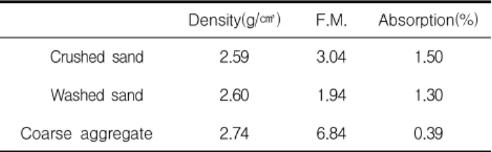 Table 6. Physical properties of aggregates