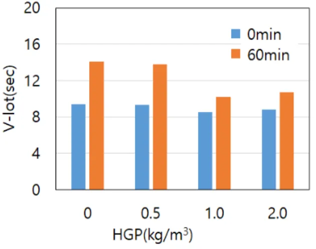 Figure 8. Plastic viscosity according to HGP