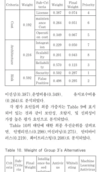 Table 8. Weight of Group 2's Alternatives