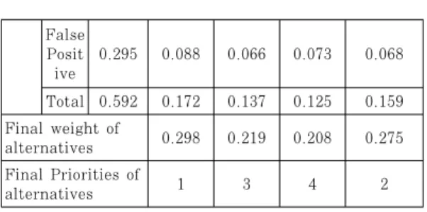 Table 12. Weight of Group 4's Alternatives False  Posit ive 0.295 0.088 0.066 0.073 0.068 Total 0.592 0.172 0.137 0.125 0.159 Final weight of  alternatives 0.298 0.219 0.208 0.275 Final Priorities of  alternatives 1 3 4 2 4.6.4 그룹4  -  (그룹1+그룹2+그룹3) 관리자  그