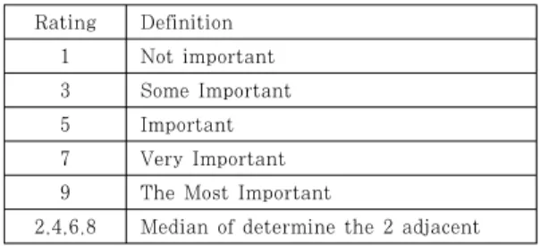 Table  18.  Top  Criteria  Weight  Calculation  based  on A Company 검증에  사용된  회사는  위험이  가장  높은  가중치가  높았으며, 이 가중치를 도출된 공식에 의해 계산하여  Table  19와  같이  머신러닝의  의한  사전  필터링  기 술을 선정이 가장 효과적이라는 결과를 얻었다