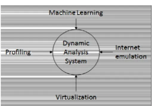Fig. 1. Dynamic Analysis로  안티바이러스  제조사  또는  기업에서는  기존의  전통적인 기술로는 안티바이러스 대응 효율성이 낮아지게 되어 기존의 탐지 기술의 효율성을 향상 시키거나 또는 새로운 탐지 기술이 필요하게 되었다.2014년에  보고된  미국  기업  타겟의  보안  사고의 경우  300명  이상의  보안  인력과  수조원대의  보안관제 시스템을 운영하고 있었으며, 신종 변종 악성코드 탐지를  위한  동적  분석  기술로  파