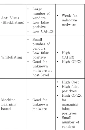 Table 2. Dynamic Analysis location and objectives