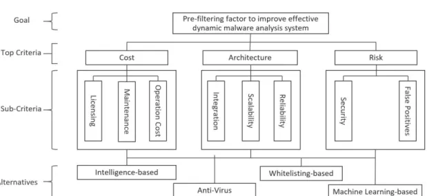 Fig. 5. AHP Model for pre-filtering system4.5 3단계: 설문 조사 및 유효성 평가Fig  5에  제시된  AHP  계층  모델을  바탕으로  설문지를  작성하여  동적  분석  시스템을  도입하여  운영 중인  운영자  및  관리자  그리고  관련  업무  종사  전문가로  구성된  3개의  유형의  사용자  그룹을  대상으로 설문지를  구성하였으며,  9점  척도를  사용하여  쌍대비교를  수행하였다