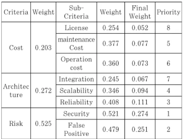 Table 6. Weight of Group 1's Alternatives  각  평가  요인들의  최종  가중치는  상위  평가  가중 치  값과  하위평가  가중치의  값을  곱하여  계산하는데,  Table 5에 표시되어 있는 것과 같이 보안성, 오탐지  및 신뢰성이 가장 높은 평가 요인으로 분석되었다