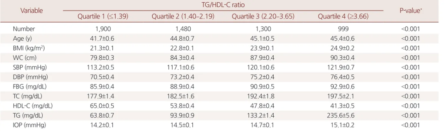 Table 1.  General characteristics of subjects according to quartile of TG/HDL-C ratio