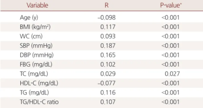 Table 3.  OR and CI for high IOP according to quartile of TG/HDL-C ratio
