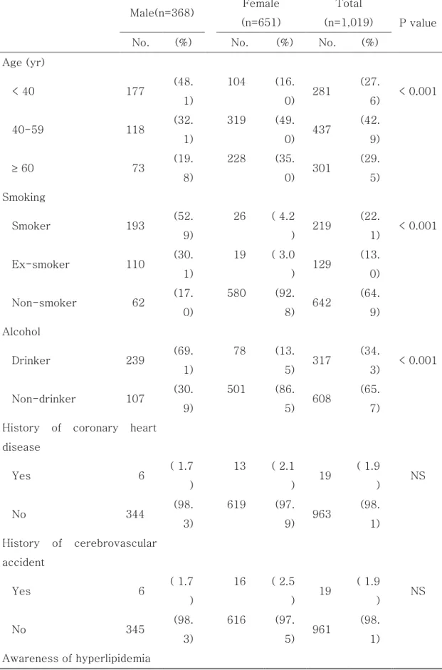 Table 1. Characteristics of 1,019 patients 