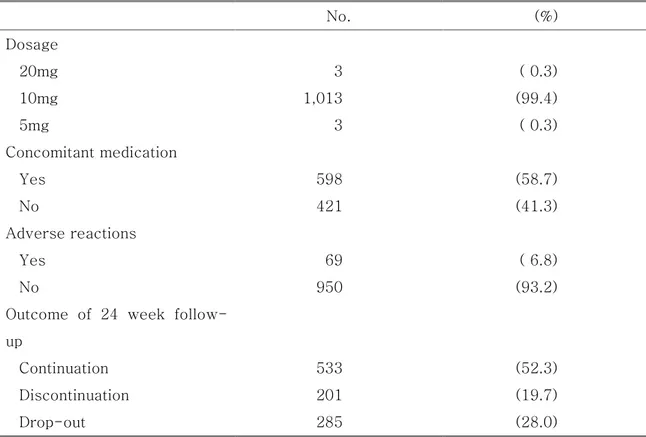 Table 2. Outcomes of 24-week follow-up for simvastatin medication  No.  (%)  Dosage  20mg  3  ( 0.3)  10mg  1,013  (99.4)  5mg  3  ( 0.3)  Concomitant medication  Yes  598  (58.7)  No  421  (41.3)  Adverse reactions  Yes  69  ( 6.8)  No  950  (93.2) 