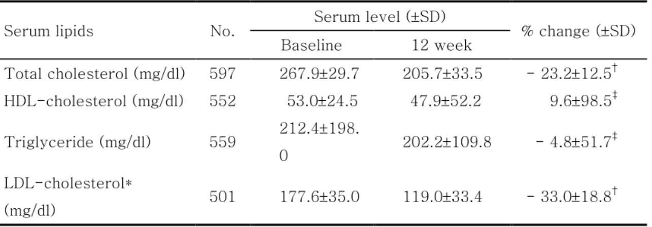 Table 3. The changes of lipid profiles after 12-week simvastatin medication 