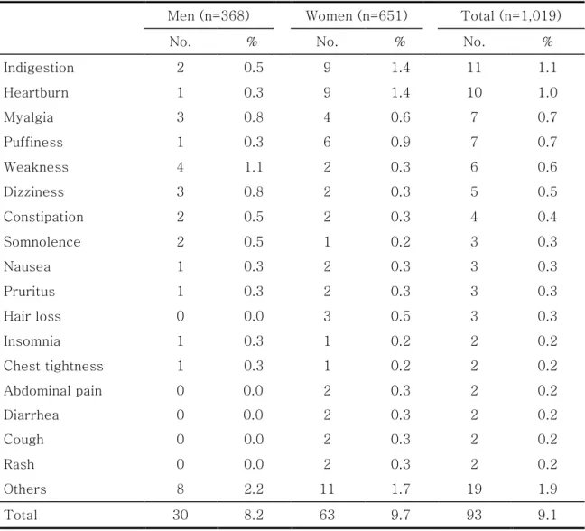 Table 4. The incidence of adverse events associated with simvastatin by gender 