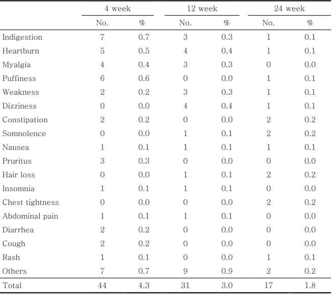 Table 5. The incidence of adverse events associated with simvastatin by week   