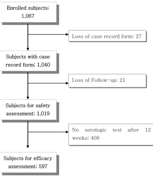 Figure 1.    Selection of study subjects   Enrolled subjects; 