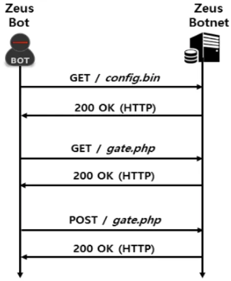 Fig. 2. Communication pattern of Zeus
