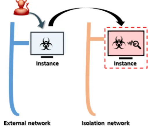 Fig.  6.  Construct  step  scenario  of  isolation  environment  z 악성행위 발현 외부와  통신이  차단된  격리환경에서  악성행위를  지속적으로  일으키기  위해  OvS  컨트랙  기능을  이용 하여  악성트래픽  핸들링을  통한  재전송  공격  방안을  제안한다