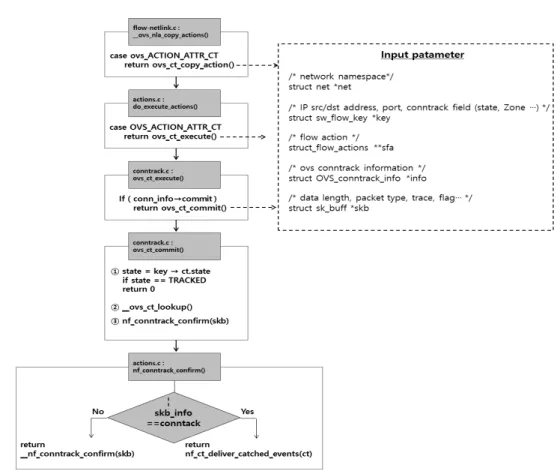 Fig. 11. Static analysis result of OvS conntrack function 넥션 상태를 정의한다. 반면, action은 OvS를 통해 