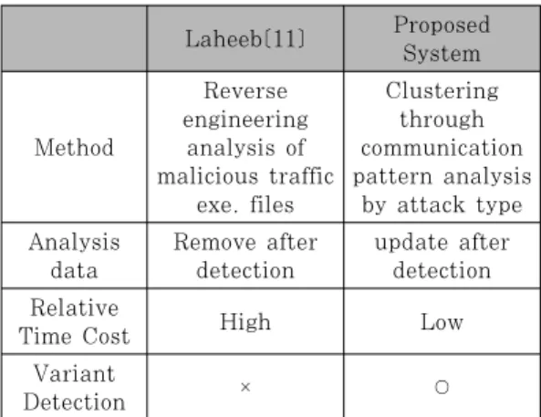 Table  2.  Comparison  with  existing  system  (malicious traffic detection and analysis)