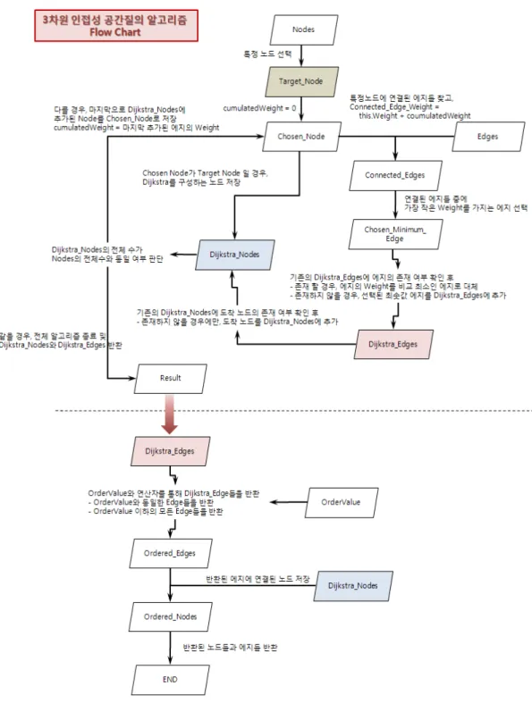 그림  15.  3차원  인접성  공간질의  기능  구현을  위한  데이터  흐름도(Data  Flow  Chart)  공기  오염이  발생한  특정  공간으로부터  시간에  따라  오염된  공기가  퍼지는  공간들을  유추할  수  있고,  이에  따라  빠르게  대처해야하는  실내  공 간의  우선순위  등의  정보를  제공해  줄  수  있다