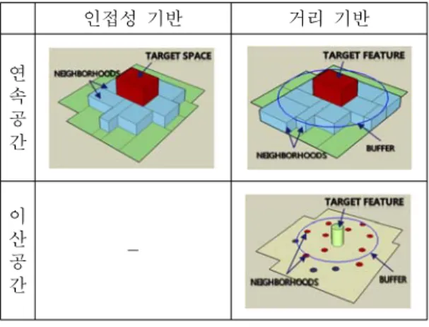 그림  3.  3차원  인접성  공간질의  알고리즘  (Dijkstra  알고리즘  기반)을  이용한  3차원  공간질의  으로  네트워크  기반  위상학적  데이터  모델을  이용하여  데이터를  구축하여  데이터의  복잡성을  낮추고, Lee(2005)의  연구에  대해  인접성  부분에서  확장하여  특정  공간에서  순차적으로  인접해  있는  근린  공간을  파악하는  연구를  수행한다.3