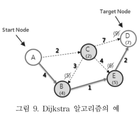그림  10.  Dijkstra  알고리즘  Pseudo  Code3차원  인접성  공간질의  알고리즘은  Dijkstra  알고리즘을  기반으로  하여  이를  3차원  네트워크  데이터에 적용한  알고리즘으로써,  특정  객체에서  순차적으로 인접한  객체들을  찾기  위해  구현한  알고리즘이다