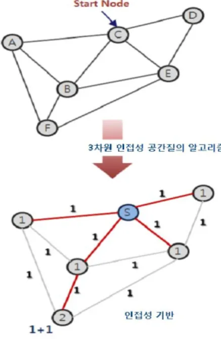그림  11.  인접성  및  거리기반의  3차원  공간질의  알고리즘의  예     위와  같은  Dijkstra  알고리즘  네트워크  데이터에 응용,  적용한다