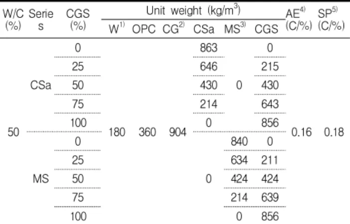 Table 2. Mixture proportions of concrete
