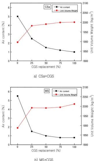Figure 2. Slump &amp; slump flow with fine aggregate type and CGS replacement 이는  CGS의  입자 형태가  둥근 원형의  유리질로 이루어짐 에 따라 볼베어링 작용에 기인하여 유동성이 증가한 효과와  아울러, 잔골재와 혼합 시 적절한 입도 분포를 이루어 콘크 리트의 유동성이 높게 나타난 것으로 사료된다[12]