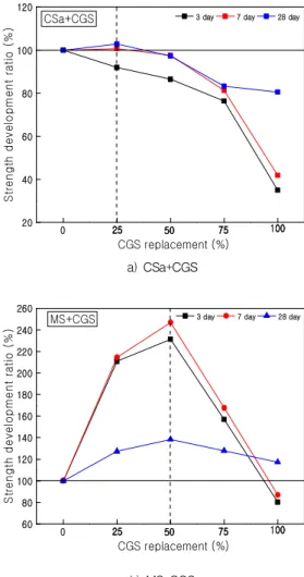 Figure 4. Compressive strength with fine aggregate type and CGS replacement 이는 Figure 1과 같이 CSa, CSb 및 SS 입자분포에 따라  CGS를 일정량 혼합하였을 때, 배합별로 입도 분포 변화에  따라  강도  발현성이  다르게  나타난  것으로  분석된다